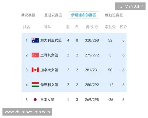 女篮世界杯抽签分档确定中国第二档日韩第三档席位争夺前瞻